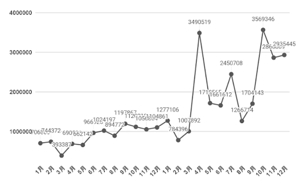 EventPark月間imp数の推移(4月よりAIの導入)